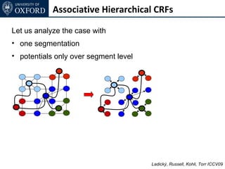 Associative Hierarchical CRFs

Let us analyze the case with
• one segmentation
• potentials only over segment level




                                       Ladický, Russell, Kohli, Torr ICCV09
 