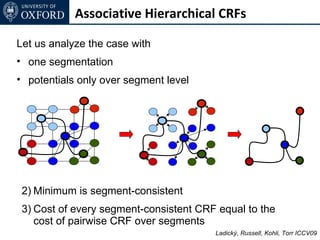 Associative Hierarchical CRFs

Let us analyze the case with
• one segmentation
• potentials only over segment level




 2) Minimum is segment-consistent
 3) Cost of every segment-consistent CRF equal to the
    cost of pairwise CRF over segments
                                        Ladický, Russell, Kohli, Torr ICCV09
 