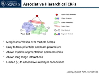Associative Hierarchical CRFs




• Merges information over multiple scales
• Easy to train potentials and learn parameters
• Allows multiple segmentations and hierarchies
• Allows long range interactions
• Limited (?) to associative interlayer connections


                                                      Ladický, Russell, Kohli, Torr ICCV09
 