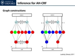 Inference for AH-CRF

Graph constructions




                                   Ladický (thesis) 2011
 