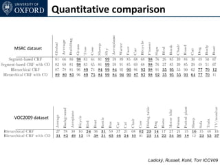 Quantitative comparison


MSRC dataset




VOC2009 dataset




                                     Ladický, Russell, Kohli, Torr ICCV09
 