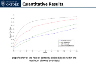 Quantitative Results




Dependency of the ratio of correctly labelled pixels within the
              maximum allowed error delta
 