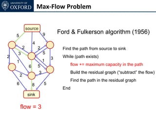 Max-Flow Problem


                source
                             9       Ford & Fulkerson algorithm (1956)
    5
                     4
            2            2            Find the path from source to sink
    3                        5
2                                3    While (path exists)
    1                        1
                 6       5                flow += maximum capacity in the path
                         3                Build the residual graph (“subtract” the flow)
        2
                                          Find the path in the residual graph
    6                8       5
                                      End
                sink

        flow = 3
 