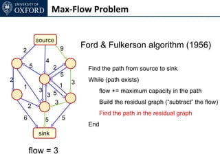Max-Flow Problem


            source
                         9       Ford & Fulkerson algorithm (1956)
    2
                 4
        5            2            Find the path from source to sink
                         5
2                            3    While (path exists)
    1                    1
             3                        flow += maximum capacity in the path
                 3 5
                   3                  Build the residual graph (“subtract” the flow)
        2
                                      Find the path in the residual graph
    6            5       5
                                  End
            sink

        flow = 3
 