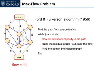Max-Flow Problem


            source
                         6       Ford & Fulkerson algorithm (1956)
    2
                 4
        5            2            Find the path from source to sink
                         5
2                            3    While (path exists)
    1                    1
             3                        flow += maximum capacity in the path
                 3 5
                   3                  Build the residual graph (“subtract” the flow)
        2
                                      Find the path in the residual graph
    6            2       5
                                  End
            sink

        flow = 11
 