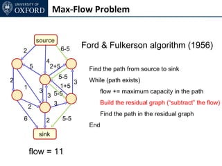 Max-Flow Problem


            source
                         6-5   Ford & Fulkerson algorithm (1956)
    2
               4
        5          2+5          Find the path from source to sink
                   5-5
2                      3        While (path exists)
    1              1+5
             3                      flow += maximum capacity in the path
               3 5-5
                 3                  Build the residual graph (“subtract” the flow)
        2
                                    Find the path in the residual graph
    6          2         5-5
                                End
            sink

        flow = 11
 
