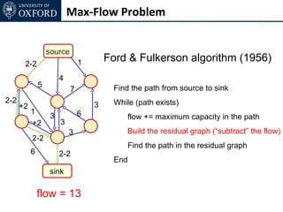 Max-Flow Problem


                   source
       2-2                      1       Ford & Fulkerson algorithm (1956)
                        4
               5                         Find the path from source to sink
                            7
2-2                                      While (path exists)
      +2                            3
           1                    6
                    3                        flow += maximum capacity in the path
           +2           3
                            3                Build the residual graph (“subtract” the flow)
           2-2
                                             Find the path in the residual graph
           6            2-2
                                         End
                   sink

               flow = 13
 