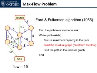 Max-Flow Problem


              source
                        1       Ford & Fulkerson algorithm (1956)
                 4-2
          5                      Find the path from source to sink
                    7

2                           3    While (path exists)
     1 3-2      6                    flow += maximum capacity in the path
     2-2   3+
             32                      Build the residual graph (“subtract” the flow)
      +2
                                     Find the path in the residual graph
    6-2
                                 End
              sink

      flow = 15
 