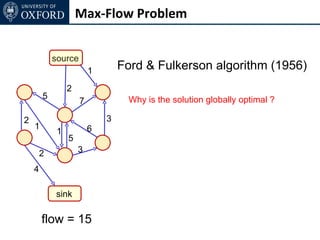 Max-Flow Problem


            source
                         1       Ford & Fulkerson algorithm (1956)
                 2
        5                         Why is the solution globally optimal ?
                     7

2                            3
    1                    6
             1
                 5
        2            3

    4

            sink

        flow = 15
 