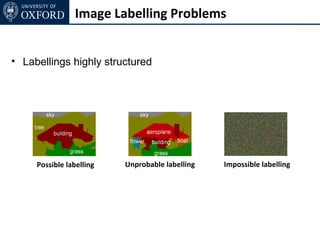Image Labelling Problems


• Labellings highly structured




     Possible labelling   Unprobable labelling   Impossible labelling
 