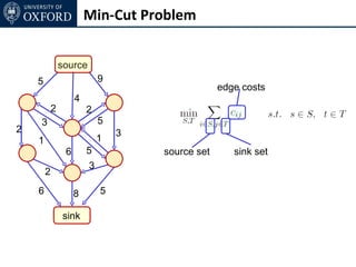 Min-Cut Problem


                source
    5                        9
                                                  edge costs
                     4
            2            2
    3                        5
2                                3
    1                        1
                 6       5           source set      sink set
                         3
        2
    6                8       5

                sink
 