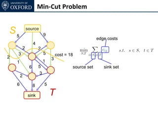 Min-Cut Problem


S5              source
                             9
                                                          edge costs
                     4
            2            2
    3                        5       cost = 18
2                                3
    1                        1
                 6       5                   source set      sink set
                         3
        2
    6                8       5

                sink             T
 