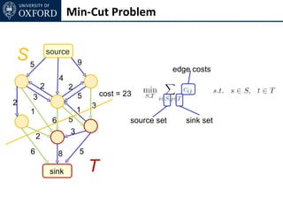 Min-Cut Problem


S5              source
                             9
                                                          edge costs
                     4
            2            2
    3                        5       cost = 23
2                                3
    1                        1
                 6       5                   source set      sink set
                         3
        2
    6                8       5

                sink             T
 