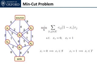 Min-Cut Problem


                     source
         5                        9

    x1                    4           x2
                 2            2
         3                        5
2                      x3
                                       3
         1                        1
    x4                6       5
                                      x6
                              3
             2         x5
         6                8       5

                     sink
 