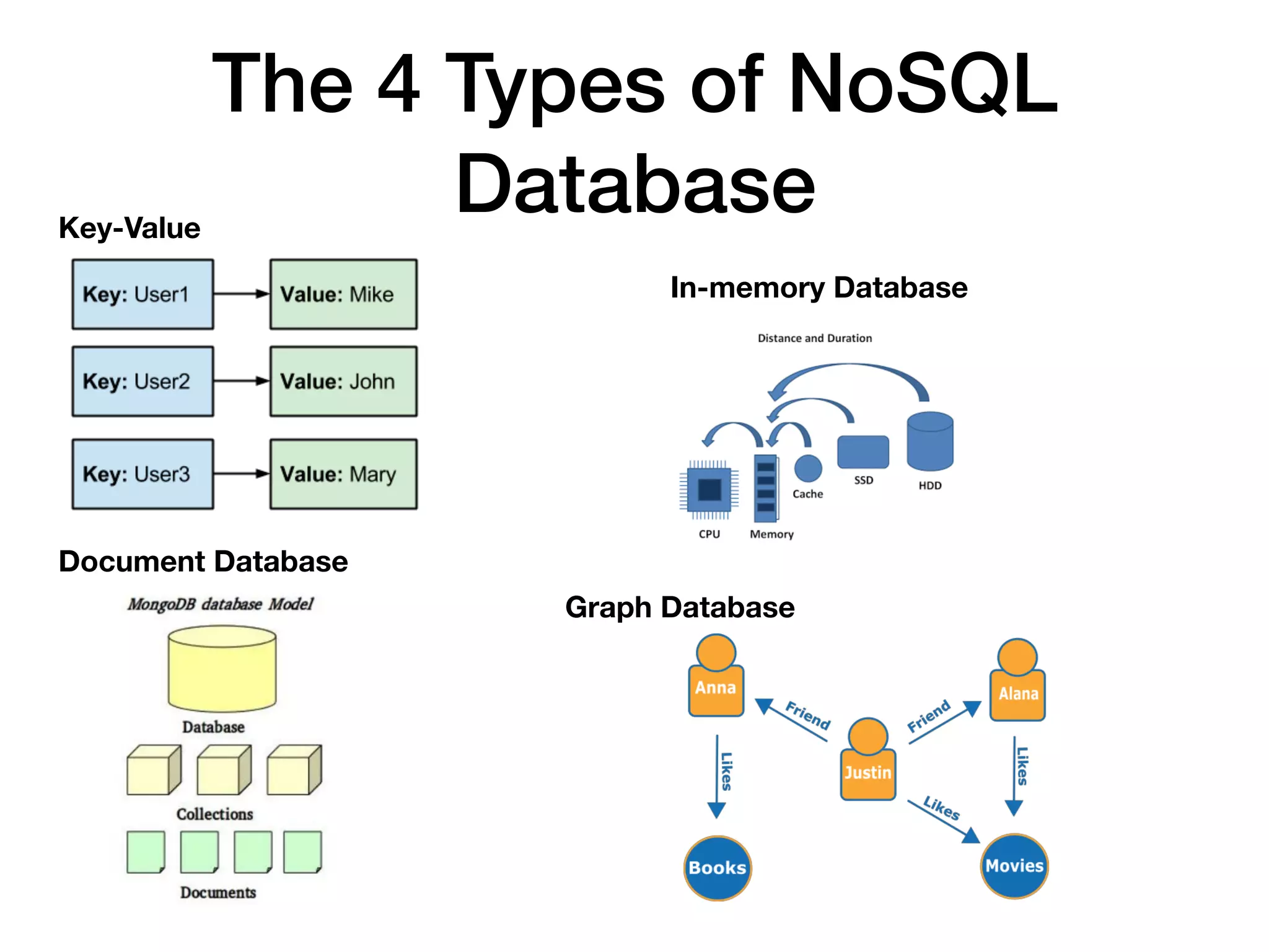 The 4 Types of NoSQL
DatabaseKey-Value
In-memory Database
Document Database
Graph Database