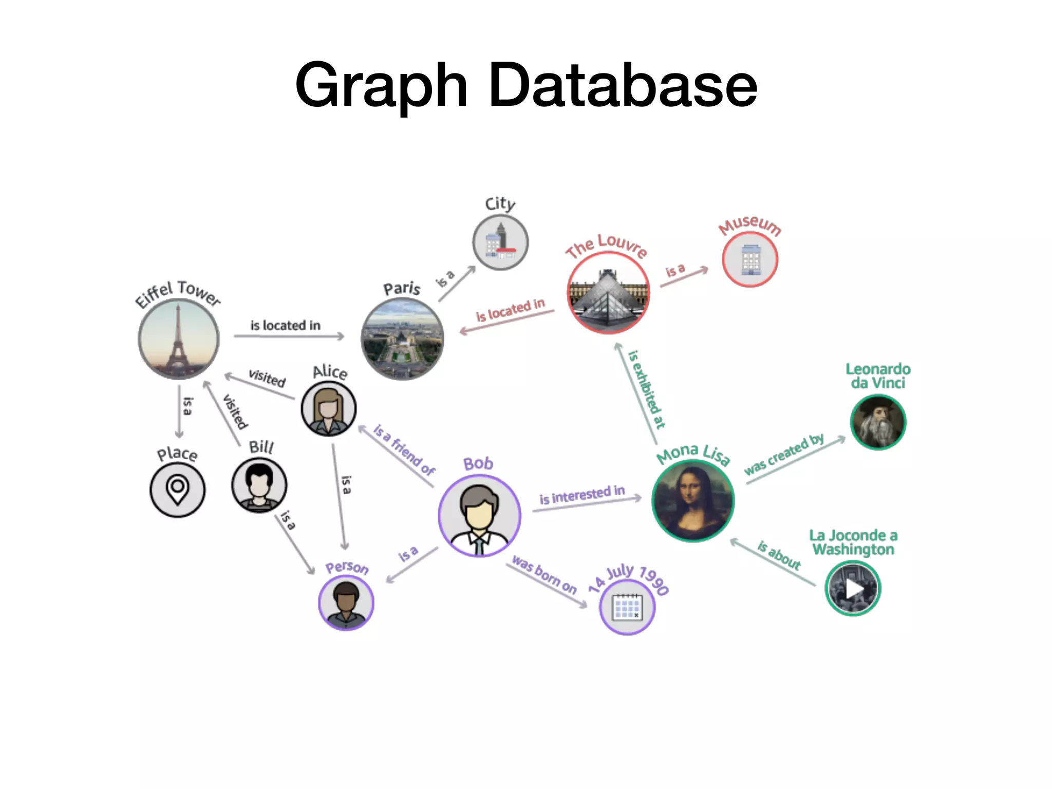 Graph Database