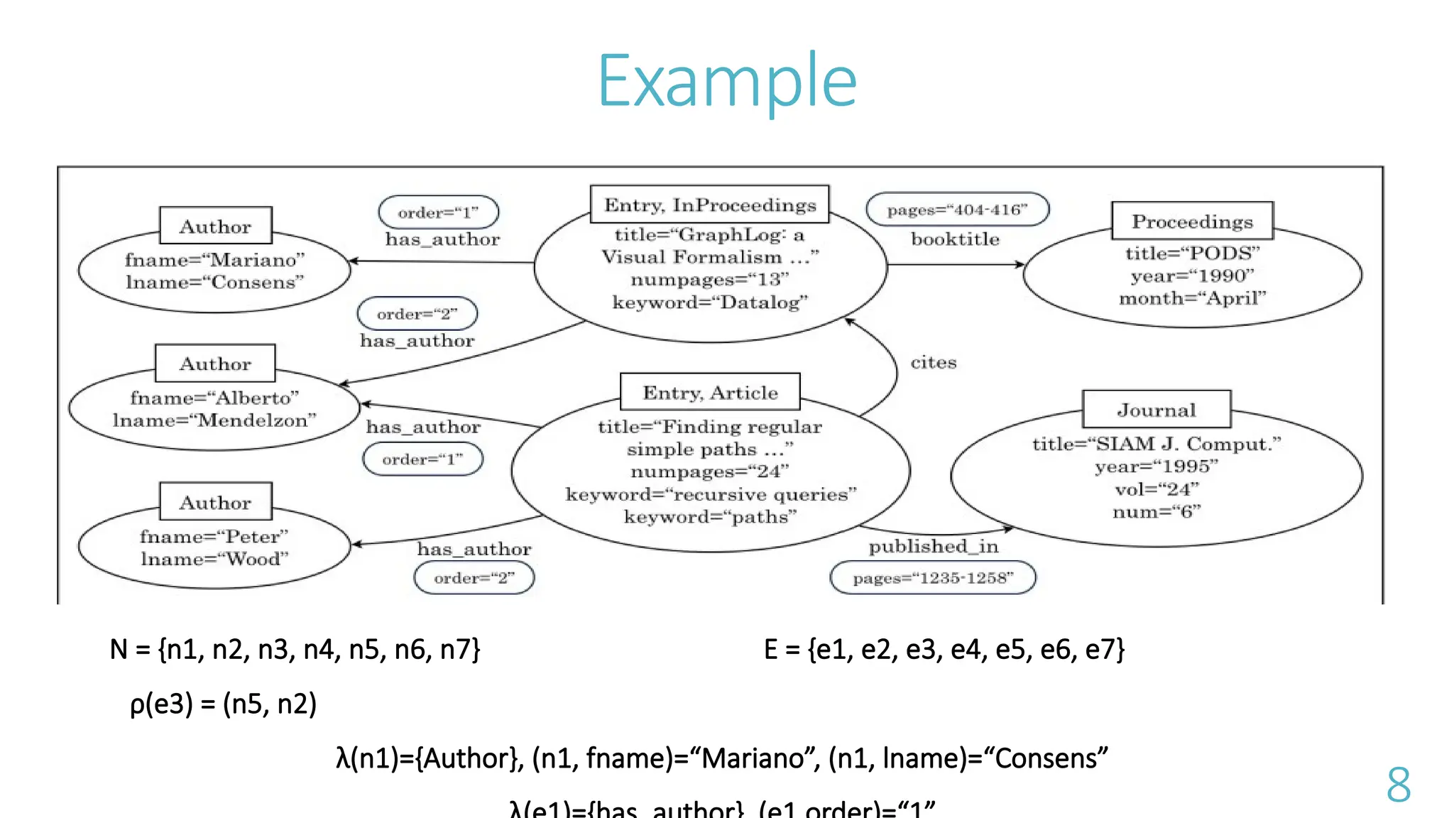 Example
N = {n1, n2, n3, n4, n5, n6, n7} E = {e1, e2, e3, e4, e5, e6, e7}
&rho;(e3) = (n5, n2)
&lambda;(n1)={Author}, (n1, fname)=&ldquo;Mariano&rdquo;, (n1, lname)=&ldquo;Consens&rdquo;
8
 