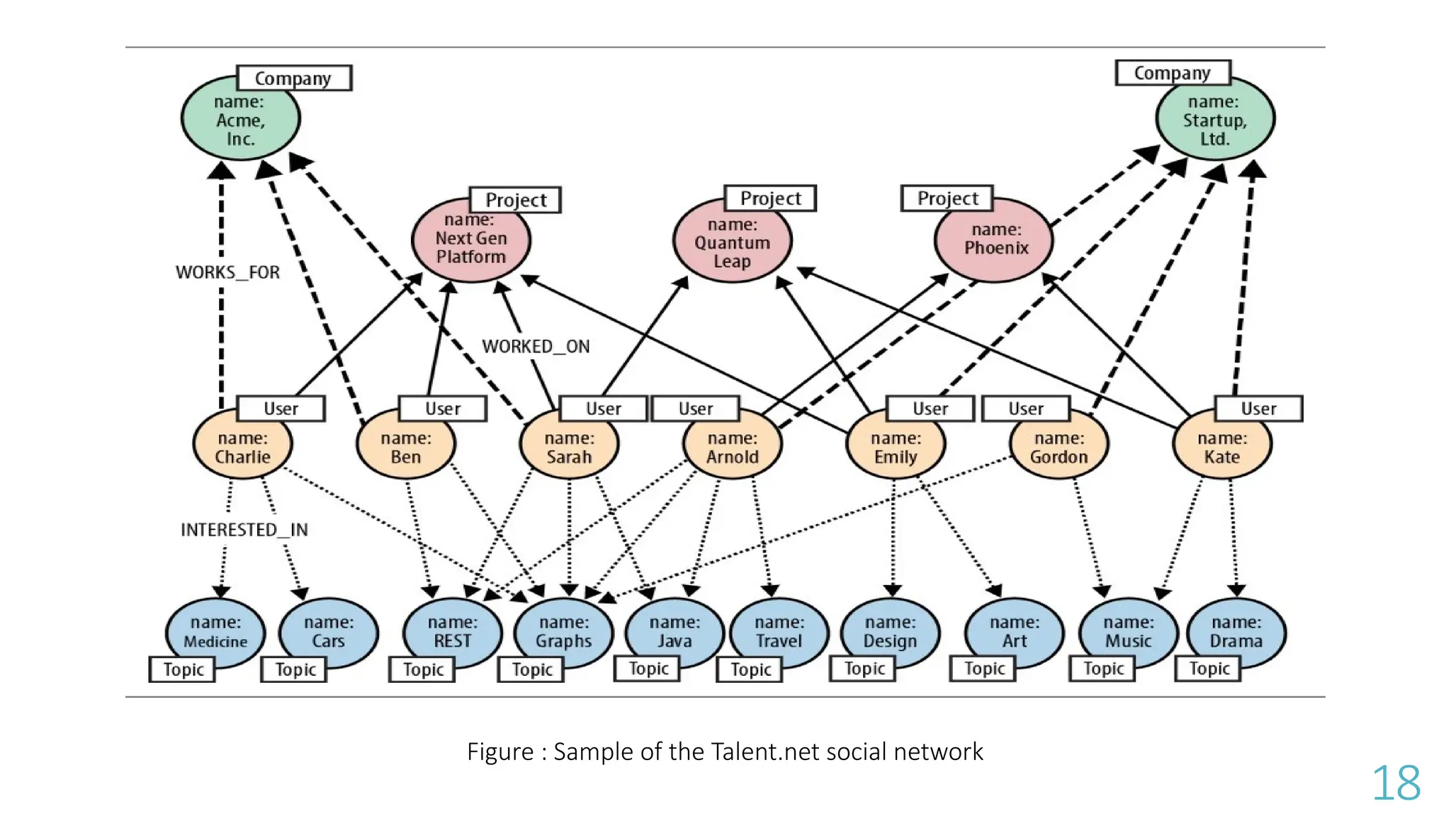 Figure : Sample of the Talent.net social network
18
 
