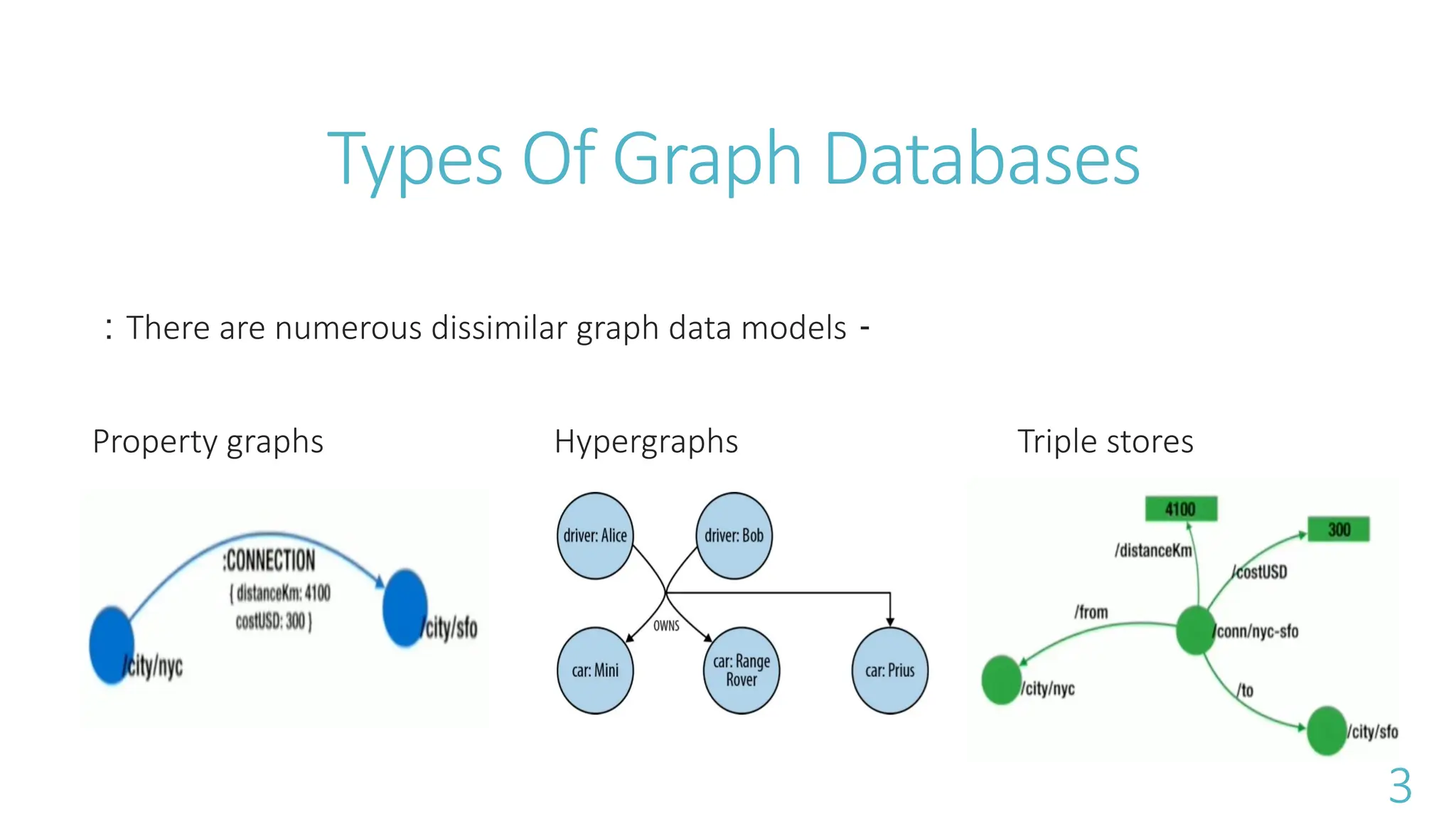 Types Of Graph Databases
-
There are numerous dissimilar graph data models
:
Property graphs Hypergraphs Triple stores
3
 