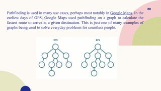 28
Pathfinding is used in many use cases, perhaps most notably in Google Maps. In the
earliest days of GPS, Google Maps used pathfinding on a graph to calculate the
fastest route to arrive at a given destination. This is just one of many examples of
graphs being used to solve everyday problems for countless people.
 