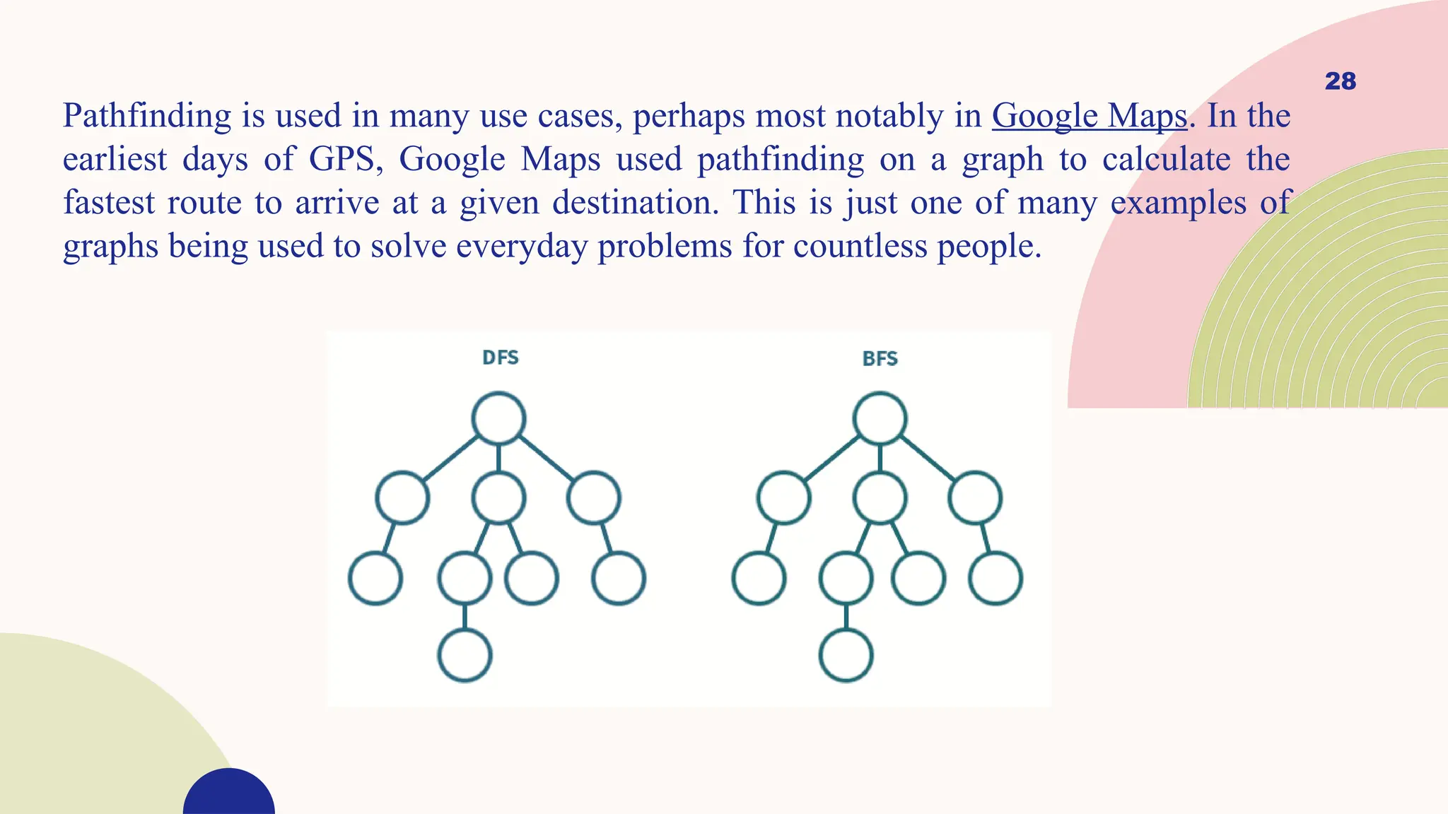 28
Pathfinding is used in many use cases, perhaps most notably in Google Maps. In the
earliest days of GPS, Google Maps used pathfinding on a graph to calculate the
fastest route to arrive at a given destination. This is just one of many examples of
graphs being used to solve everyday problems for countless people.
 