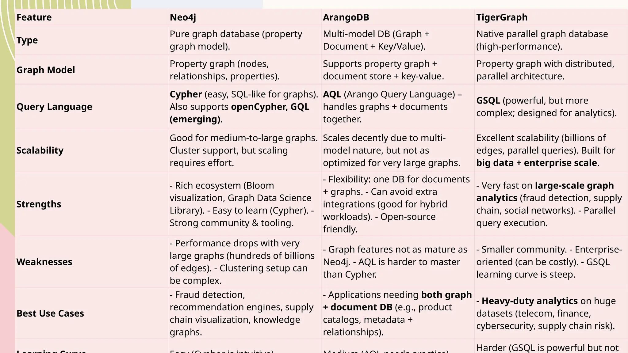 5
Feature Neo4j ArangoDB TigerGraph
Type
Pure graph database (property
graph model).
Multi-model DB (Graph +
Document + Key/Value).
Native parallel graph database
(high-performance).
Graph Model
Property graph (nodes,
relationships, properties).
Supports property graph +
document store + key-value.
Property graph with distributed,
parallel architecture.
Query Language
Cypher (easy, SQL-like for graphs).
Also supports openCypher, GQL
(emerging).
AQL (Arango Query Language) –
handles graphs + documents
together.
GSQL (powerful, but more
complex; designed for analytics).
Scalability
Good for medium-to-large graphs.
Cluster support, but scaling
requires effort.
Scales decently due to multi-
model nature, but not as
optimized for very large graphs.
Excellent scalability (billions of
edges, parallel queries). Built for
big data + enterprise scale.
Strengths
- Rich ecosystem (Bloom
visualization, Graph Data Science
Library). - Easy to learn (Cypher). -
Strong community & tooling.
- Flexibility: one DB for documents
+ graphs. - Can avoid extra
integrations (good for hybrid
workloads). - Open-source
friendly.
- Very fast on large-scale graph
analytics (fraud detection, supply
chain, social networks). - Parallel
query execution.
Weaknesses
- Performance drops with very
large graphs (hundreds of billions
of edges). - Clustering setup can
be complex.
- Graph features not as mature as
Neo4j. - AQL is harder to master
than Cypher.
- Smaller community. - Enterprise-
oriented (can be costly). - GSQL
learning curve is steep.
Best Use Cases
- Fraud detection,
recommendation engines, supply
chain visualization, knowledge
graphs.
- Applications needing both graph
+ document DB (e.g., product
catalogs, metadata +
relationships).
- Heavy-duty analytics on huge
datasets (telecom, finance,
cybersecurity, supply chain risk).
Harder (GSQL is powerful but not
 