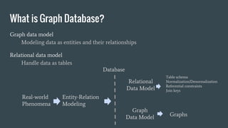 Graph data model
Modeling data as entities and their relationships
Relational data model
Handle data as tables
What is Graph Database?
Real-world
Phenomena
Relational
Data Model
Graph
Data Model
Entity-Relation
Modeling
Database
Table schema
Normalization/Denormalization
Referential constraints
Join keys
Graphs
 