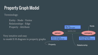 Property Graph Model
Terminology:
Entity - Node - Vertex
Relationships - Edge
Property - Attribute
person company
works_for
Name: Kisung Kim
Email: kskim@bitnine.net
Name: Bitnine Global
Homepage: http://bitnine.net
title: CTO
Team: agens graph
Property
Node
Relationship
Very intuitive and easy
to model E-R diagram to property graphs
 