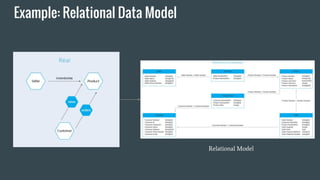 Example: Relational Data Model
Relational Model
 
