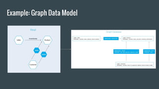Example: Graph Data Model
 