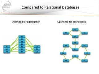 Compared to Relational Databases

Optimized for aggregation

Optimized for connections

 