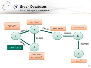 Graph Databases
Basic Concepts – Social Data

Name= “Elena”
Name= “Vinoth”
City= “PF “

Name= “Emanuel”

Name= “Joachim”

3

FRIEND

1

6

12

FRIEND
RELATED

Since : 2012

2
Name= “Thomas”

City= “Wimsheim

9

”
Name= “Y”

18

 