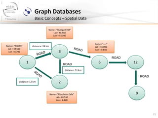 Graph Databases
Basic Concepts – Spatial Data
Name= “Stuttgart Hbf”
Lat = 48.460
Lon = 9.1040

Name= “WIDAS”
Lat = 48.510
Lon = 8.790

Name= “…..”
Lat = 41.000
Lon = 9.840

distance: 24 km

3

ROAD

1

ROAD

6

12

distance: 51 km

ROAD
distance: 12 km

2
Name= “Pforzheim Cafe”
Lat = 48.530
Lon = 8.420

9

21

 