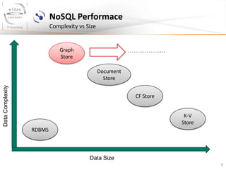 NoSQL Performace
Complexity vs Size

………………..

Graph
Store

Data Complexity

Document
Store
CF Store
K-V
Store

RDBMS

Data Size
9

 
