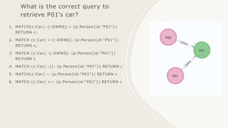What is the correct query to
retrieve P01's car?
1. MATCH(c:Car) -[:OWNS]-> (p:Person{id:"P01"})
RETURN c;
2. MATCH (c:Car) <-[:OWNS]- (p:Person{id:"P01"})
RETURN c;
3. MATCH (c:Car) -[:OWNS]- (p:Person{id:"P01"})
RETURN c
4. MATCH (c:Car) -[]- (p:Person{id:"P01"}) RETURN c
5. MATCH(c:Car) -- (p:Person{id:"P01"}) RETURN c
6. MATCH (c:Car) <-- (p:Person{id:"P01"}) RETURN c
 