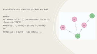 Find the car that owns by P01,P02 and P03
MATCH
(p3:Person{id:"P03"}),(p1:Person{id:"P01"}),(p2
:Person{id:"P02"})
MATCH (p1) -[:OWNS]-> (c:Car) <-[:OWNS]-
(p2)
MATCH (c) <-[:OWNS]- (p2) RETURN (c);
 