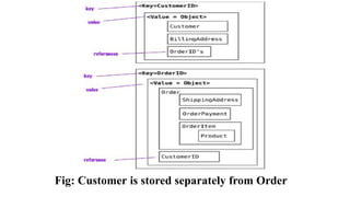 Fig: Customer is stored separately from Order
 