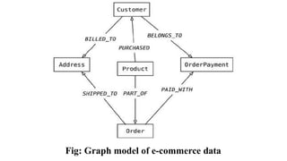 Fig: Graph model of e-commerce data
 