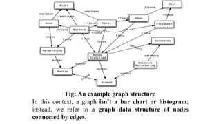 Fig: An example graph structure
In this context, a graph isn’t a bar chart or histogram;
instead, we refer to a graph data structure of nodes
connected by edges.
 