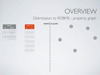 OVERVIEW
                                     Delimitation to RDBMS - property graph
                                     ...