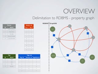 OVERVIEW
                                                  Delimitation to RDBMS - property graph
                        ...