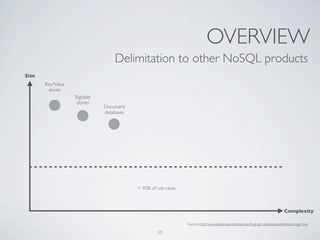 OVERVIEW
                                  Delimitation to other NoSQL products
Size
       Key/Value
        stores
     ...