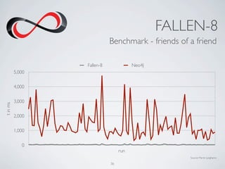 FALLEN-8
                             Benchmark - friends of a friend

                  Fallen-8              Neo4J
     ...
