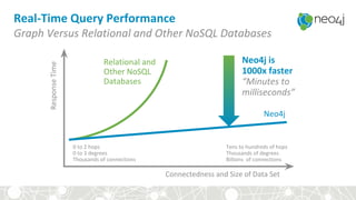 Real-Time Query Performance
Graph Versus Relational and Other NoSQL Databases
Connectedness and Size of Data Set
ResponseTime
0 to 2 hops
0 to 3 degrees
Thousands of connections
Tens to hundreds of hops
Thousands of degrees
Billions of connections
Relational and
Other NoSQL
Databases
Neo4j
Neo4j is
1000x faster
“Minutes to
milliseconds”
 