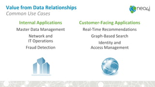 Value from Data Relationships
Common Use Cases
Internal Applications
Master Data Management
Network and
IT Operations
Fraud Detection
Customer-Facing Applications
Real-Time Recommendations
Graph-Based Search
Identity and
Access Management
 