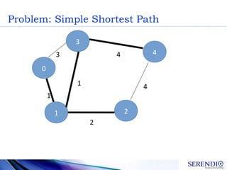 0
3
21
43
1
1
2
4
4
Problem: Simple Shortest Path
 