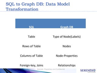 40Serendio Proprietary and Confidential
SQL to Graph DB: Data Model
Transformation
SQL Graph DB
Table Type of Node(Labels)...