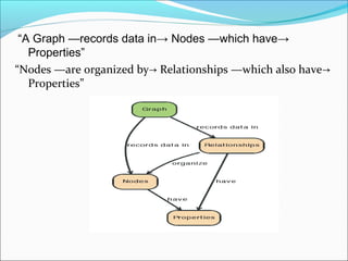 “A Graph —records data in→ Nodes —which have→
Properties”
“Nodes —are organized by Relationships —which also have→ →
Properties”
 