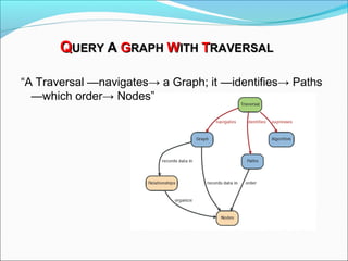 QQUERYUERY AA GGRAPHRAPH WWITHITH TTRAVERSALRAVERSAL
“A Traversal —navigates→ a Graph; it —identifies→ Paths
—which order→ Nodes”
 