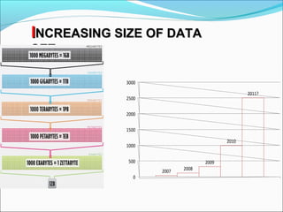 IINCREASING SIZE OF DATANCREASING SIZE OF DATA
SETSET
2007 2008
2009
2010
2011?
0
500
1000
1500
2000
2500
3000
 